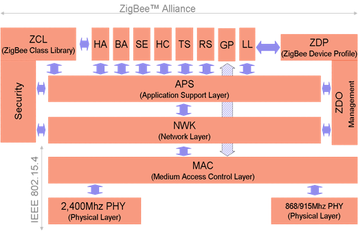 ZigBee Layers 1