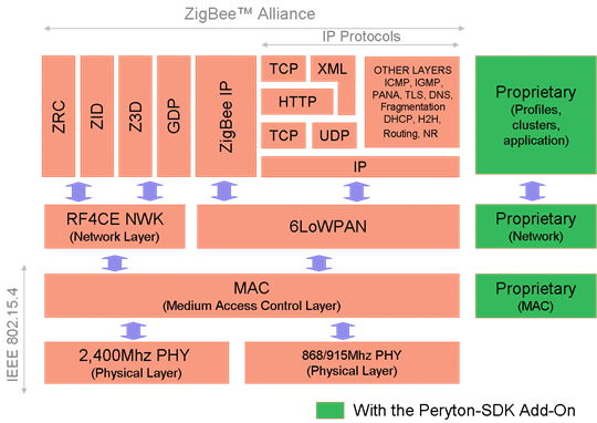 ZigBee Layers 2